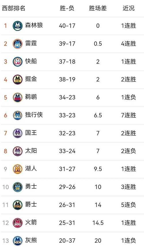 NBA赛季战绩排名出炉，焦点对决持续