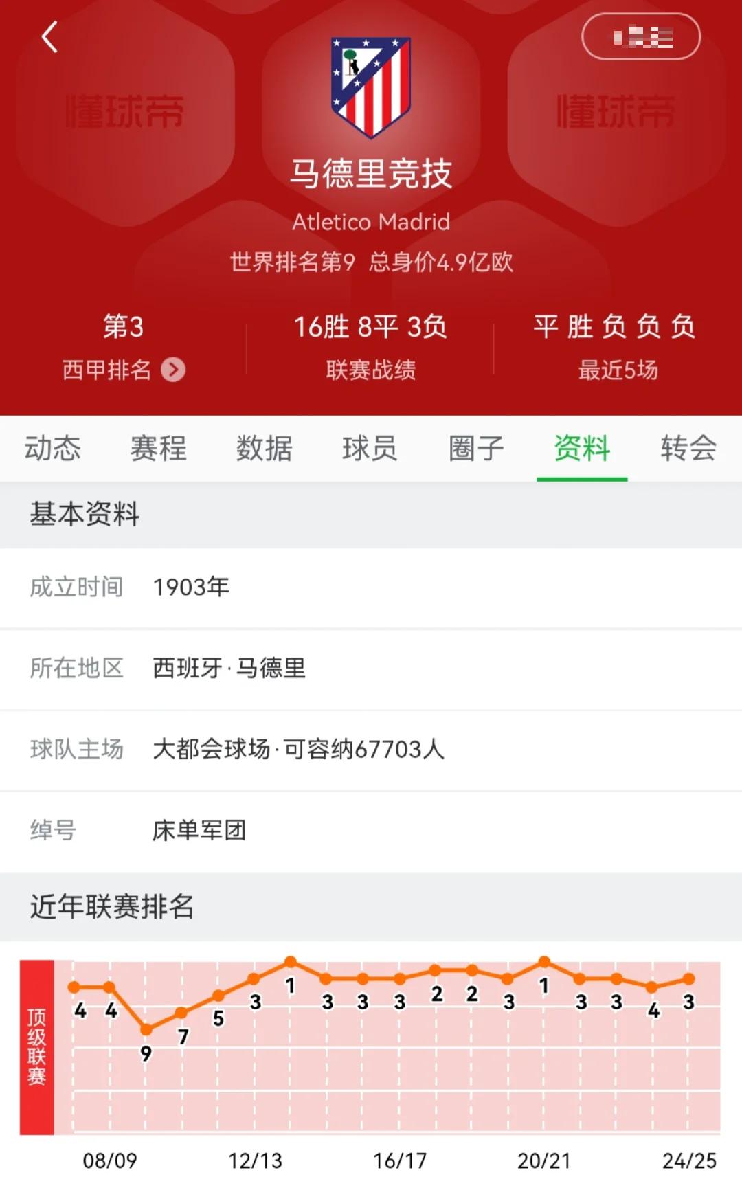 关于马德里竞技胜出，继续领跑积分榜的信息